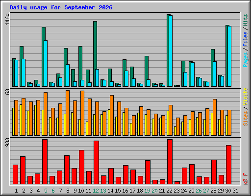 Daily usage for September 2026