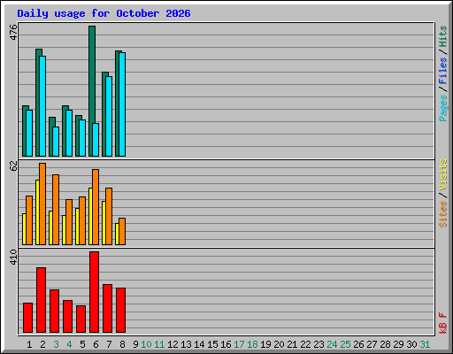 Daily usage for October 2026