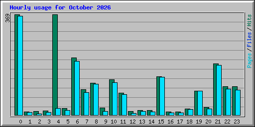 Hourly usage for October 2026