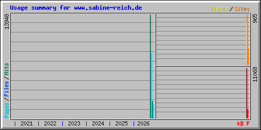 Usage summary for www.sabine-reich.de